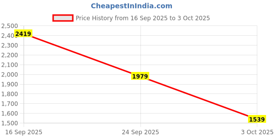 myntra.com Trendyol Pack Of 3 Full Coverage Underwired Lightly Padded Everyday Bra- All Day Comfort trendyol Price History Graph from 16 Sep 2025 to 3 Oct 2025
