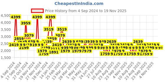 myntra.com Trendyol  Pack Of 3 Lace Basic Briefs 1114849811 trendyol Price History Graph from 4 Sep 2024 to 19 Nov 2025