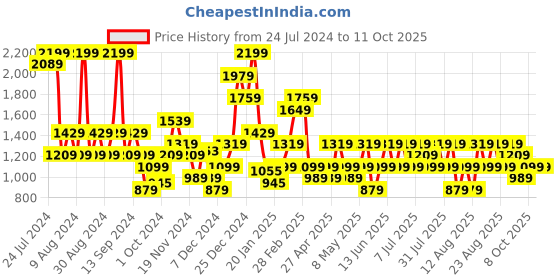 myntra.com Trendyol Pack Of 3 Mid-Rise Lace Basic Briefs trendyol Price History Graph from 24 Jul 2024 to 10 Oct 2025
