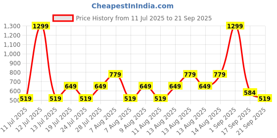 myntra.com Trendyol Pack of 3 Mid Rise Thongs Briefs trendyol Price History Graph from 11 Jul 2025 to 21 Sep 2025