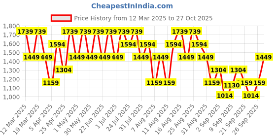 myntra.com Trendyol Pack Of 3 Mid-Rise Trunks- 969317937-Black trendyol Price History Graph from 12 Mar 2025 to 27 Oct 2025