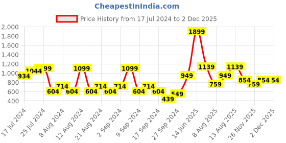 myntra.com Trendyol Pack Of 3 Printed Boy Shorts Briefs 1068467218 trendyol Price History Graph from 17 Jul 2024 to 1 Dec 2025