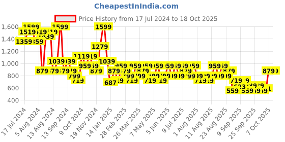 myntra.com Trendyol Pack Of 3 Pure Cotton Basic Briefs trendyol Price History Graph from 17 Jul 2024 to 18 Oct 2025