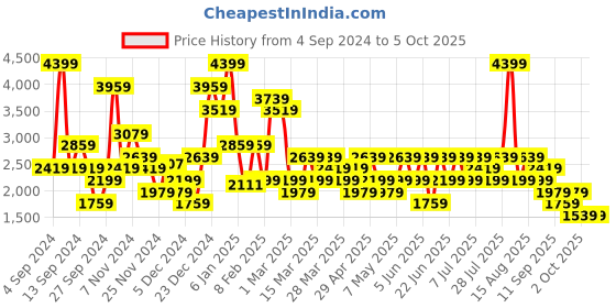 myntra.com Trendyol Pack Of 3 Self Design Basic Briefs1116004565 trendyol Price History Graph from 4 Sep 2024 to 4 Oct 2025