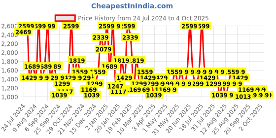 myntra.com Trendyol Pack Of 3 Self-Designed Basic Briefs 1036515334 trendyol Price History Graph from 24 Jul 2024 to 4 Oct 2025