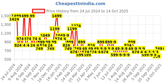 myntra.com Trendyol Pack Of 3 Thongs Briefs trendyol Price History Graph from 24 Jul 2024 to 13 Oct 2025
