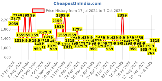 myntra.com Trendyol Pack Of 4 Mid-Rise Conversational Printed Basic Briefs trendyol Price History Graph from 17 Jul 2024 to 7 Oct 2025