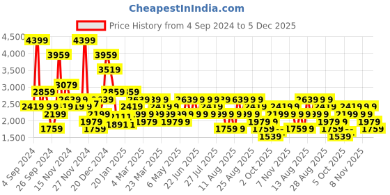 myntra.com Trendyol Pack Of 4 Seamless Hipster Briefs 1104191221 trendyol Price History Graph from 4 Sep 2024 to 4 Dec 2025