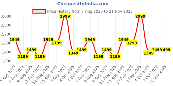 myntra.com Trendyol Pack Of 7 Mid-Rise Basic Briefs trendyol Price History Graph from 7 Aug 2025 to 21 Nov 2025