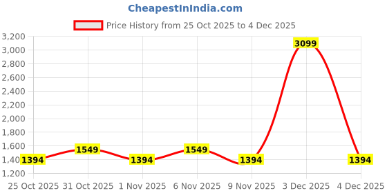 myntra.com Trendyol Pack Of 7 Mid-Rise Basic Briefs trendyol Price History Graph from 25 Oct 2025 to 4 Dec 2025