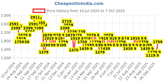 myntra.com Trendyol Paisley Printed Open Front Longline Shrug trendyol Price History Graph from 10 Jul 2024 to 7 Oct 2025