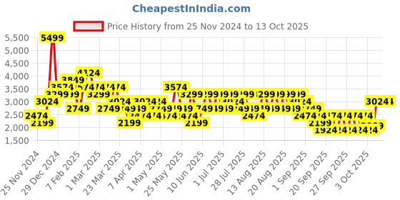 myntra.com Trendyol Parka Jacket trendyol Price History Graph from 25 Nov 2024 to 4 Oct 2025