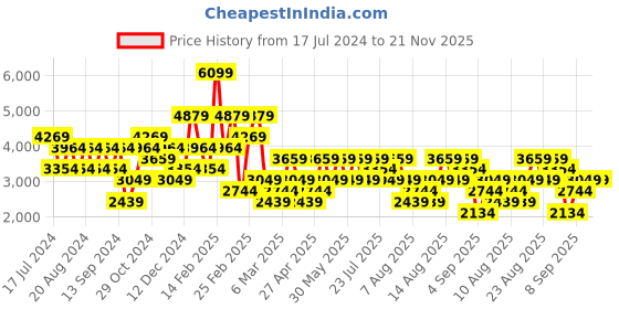 myntra.com Trendyol Pastels Longline Shirt With Trouser trendyol Price History Graph from 17 Jul 2024 to 19 Nov 2025