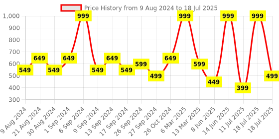 myntra.com Trendyol Patterned Sheer Pantyhose Stretchable Stockings trendyol Price History Graph from 9 Aug 2024 to 18 Jul 2025
