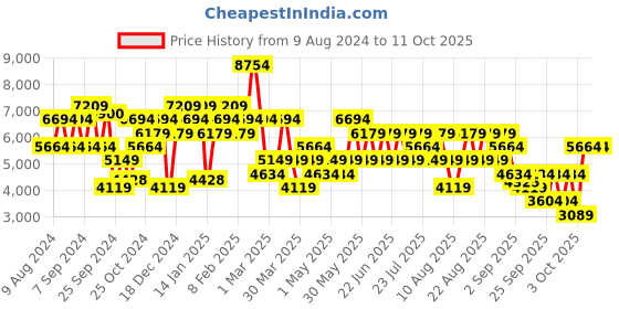 myntra.com Trendyol Peake-Lapel Collar Over Coat trendyol Price History Graph from 9 Aug 2024 to 11 Oct 2025