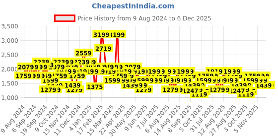 myntra.com Trendyol Pencil Denim Mini Skirts trendyol Price History Graph from 9 Aug 2024 to 5 Dec 2025