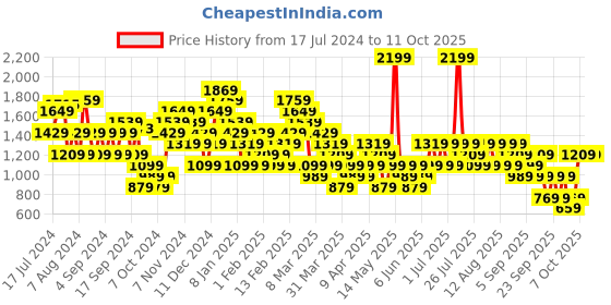 myntra.com Trendyol Pencil Front Slit Midi Skirt trendyol Price History Graph from 17 Jul 2024 to 11 Oct 2025