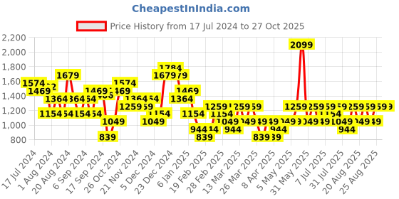 myntra.com Trendyol Pencil Knee Length Skirt trendyol Price History Graph from 17 Jul 2024 to 26 Oct 2025