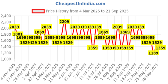 myntra.com Trendyol Pencil Maxi Skirt trendyol Price History Graph from 4 Mar 2025 to 21 Sep 2025