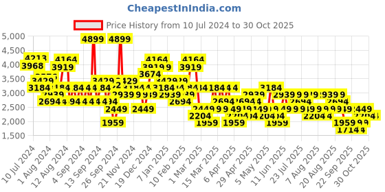 myntra.com Trendyol Pencil Maxi Skirts trendyol Price History Graph from 10 Jul 2024 to 30 Oct 2025