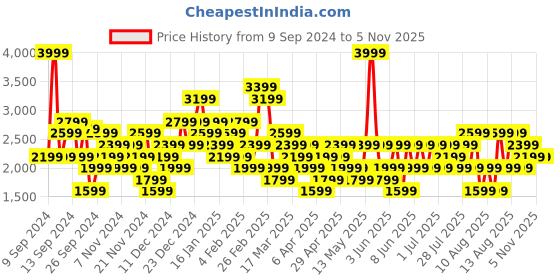 myntra.com Trendyol Pencil Midi Pencil Solid Skirts trendyol Price History Graph from 9 Sep 2024 to 4 Nov 2025