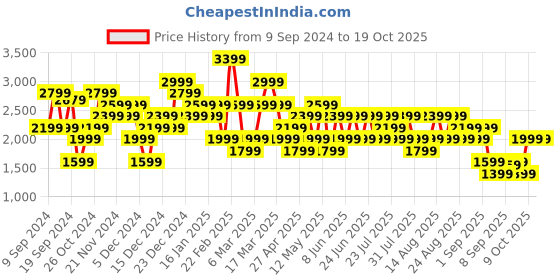 myntra.com Trendyol Pencil Midi Ruffle Skirt trendyol Price History Graph from 9 Sep 2024 to 18 Oct 2025