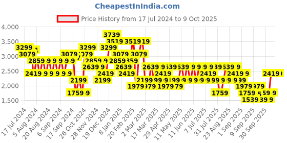 myntra.com Trendyol Pencil Midi Skirt trendyol Price History Graph from 17 Jul 2024 to 9 Oct 2025