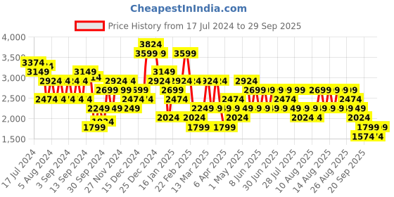 myntra.com Trendyol Pencil Midi Skirt trendyol Price History Graph from 17 Jul 2024 to 29 Sep 2025