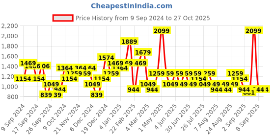 myntra.com Trendyol Pencil Midi Skirt trendyol Price History Graph from 9 Sep 2024 to 26 Oct 2025