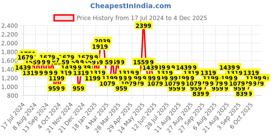 myntra.com Trendyol Pencil Mini Skirt trendyol Price History Graph from 17 Jul 2024 to 4 Dec 2025