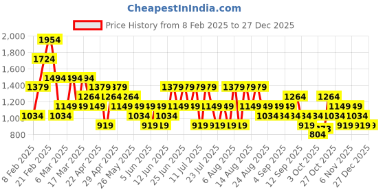 myntra.com Trendyol Pencil Mini Skirt trendyol Price History Graph from 8 Feb 2025 to 27 Dec 2025