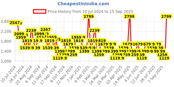 myntra.com Trendyol Pencil Mini Skirts trendyol Price History Graph from 10 Jul 2024 to 15 Sep 2025