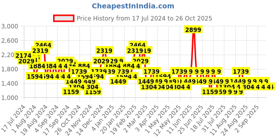 myntra.com Trendyol Pencil Type Maxi Skirt trendyol Price History Graph from 17 Jul 2024 to 26 Oct 2025