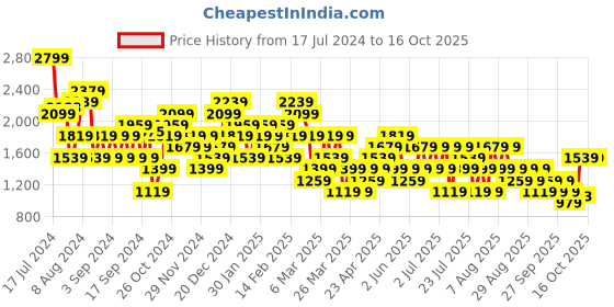 myntra.com Trendyol Pencil Wrap Midi Skirt trendyol Price History Graph from 17 Jul 2024 to 16 Oct 2025