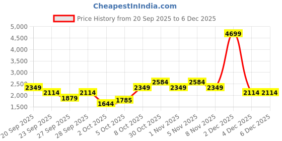 myntra.com Trendyol Peter Pan Collar Cardigan trendyol Price History Graph from 20 Sep 2025 to 5 Dec 2025