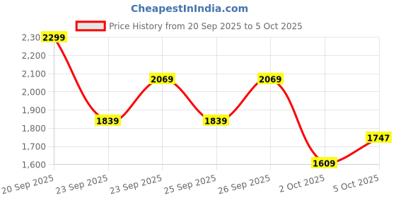 myntra.com Trendyol Peter Pan Collar Cardigan trendyol Price History Graph from 20 Sep 2025 to 5 Oct 2025
