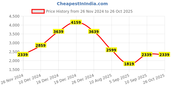 myntra.com Trendyol Peter Pan Collar Fit & Flare Dress trendyol Price History Graph from 26 Nov 2024 to 26 Oct 2025