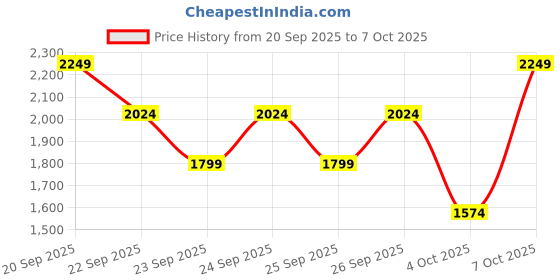 myntra.com Trendyol Peter Pan Collar Pullover Sweater trendyol Price History Graph from 20 Sep 2025 to 4 Oct 2025