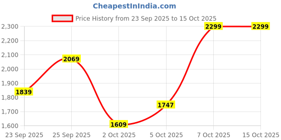 myntra.com Trendyol Peter Pan Collar Pullover Sweaters trendyol Price History Graph from 23 Sep 2025 to 15 Oct 2025