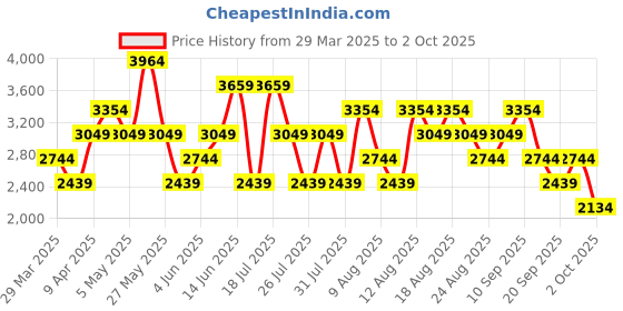 myntra.com Trendyol Pinafore Dress trendyol Price History Graph from 29 Mar 2025 to 2 Oct 2025