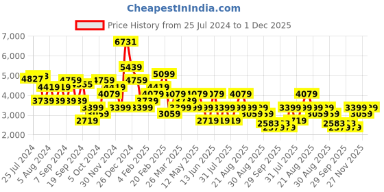 myntra.com Trendyol Pinafore Maxi Dress trendyol Price History Graph from 25 Jul 2024 to 1 Dec 2025