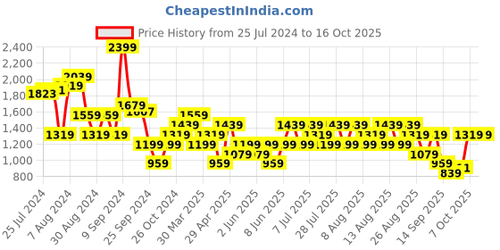 myntra.com Trendyol Pinafore Midi Dress trendyol Price History Graph from 25 Jul 2024 to 15 Oct 2025