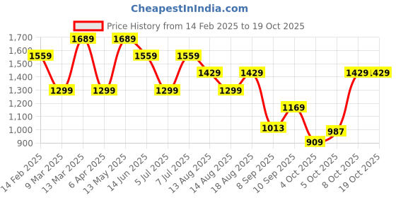 myntra.com Trendyol Pinafore Mini Dress trendyol Price History Graph from 14 Feb 2025 to 18 Oct 2025