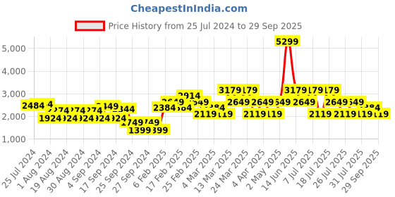 myntra.com Trendyol Pink A-Line Midi Dress trendyol Price History Graph from 25 Jul 2024 to 29 Sep 2025
