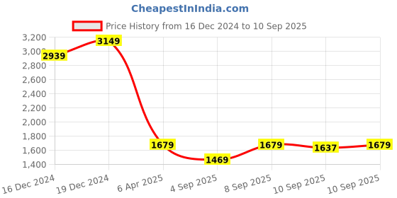 myntra.com Trendyol Pink & Red Floral Maxi Dress trendyol Price History Graph from 16 Dec 2024 to 10 Sep 2025