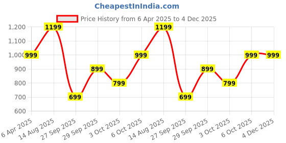 myntra.com Trendyol Pink Shoulder Strap Crop Bralette Top trendyol Price History Graph from 6 Apr 2025 to 4 Dec 2025