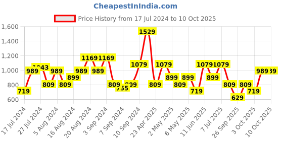 myntra.com Trendyol Pink Solid Styled Back Sheath Dress trendyol Price History Graph from 17 Jul 2024 to 3 Oct 2025