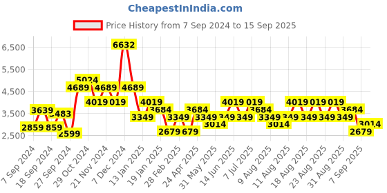 myntra.com Trendyol Pink Striped Off-Shoulder Bodycon Dress trendyol Price History Graph from 7 Sep 2024 to 15 Sep 2025