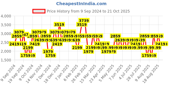 myntra.com Trendyol Pleated A-Line Maxi  Skirts trendyol Price History Graph from 9 Sep 2024 to 20 Oct 2025