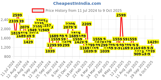myntra.com Trendyol Pleated A-Line Midi Skirts trendyol Price History Graph from 11 Jul 2024 to 8 Oct 2025